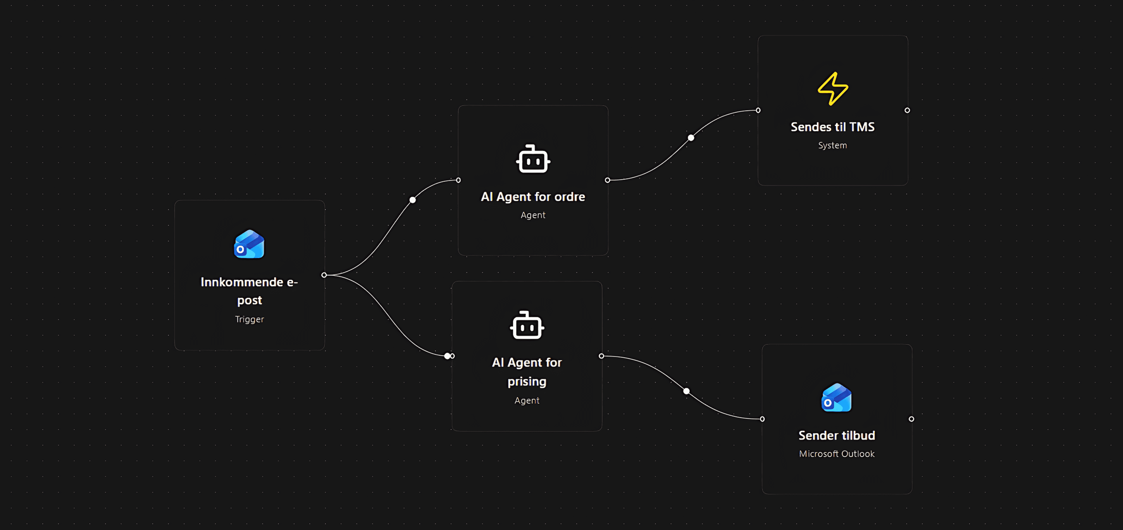 LogiFlow workflow-editor — automatisert ordrebehandling og prising